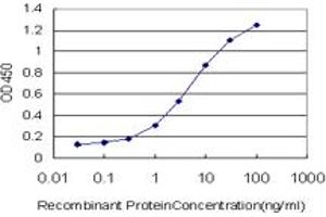 Detection limit for recombinant GST tagged SMAD3 is approximately 0.