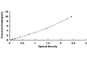 Typical standard curve (MYBPC3 Kit ELISA)
