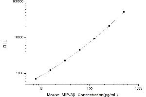 Typical standard curve (CCL19 Kit CLIA)