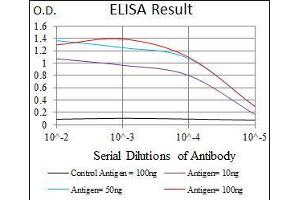 Black line: Control Antigen (100 ng), Purple line: Antigen(10 ng), Blue line: Antigen (50 ng), Red line: Antigen (100 ng),