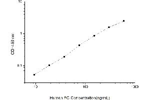 Typical standard curve (Fibrinogen Kit ELISA)