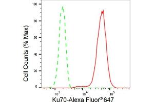 Flow cytometric analysis of Ku70 expression in HepG2 cells using Ku70 antibody (ABIN7800877), 1:2,000).