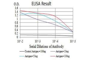 Black line: Control Antigen (100 ng),Purple line: Antigen (10 ng), Blue line: Antigen (50 ng), Red line:Antigen (100 ng)