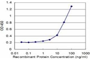 Detection limit for recombinant GST tagged ITM2B is approximately 1ng/ml as a capture antibody.