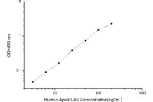 Typical standard curve (Anti-Apolipoprotein A1 Antibody Kit ELISA)