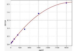Typical standard curve (c-Terminal Fragment of Agrin Kit ELISA)
