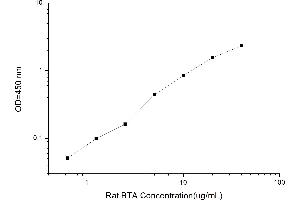 Typical standard curve (Bladder Tumor Antigen Kit ELISA)