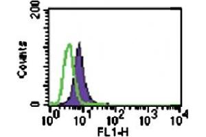 Intracellular FACS analysis of TLR6 (shaded peak) and mouse IgG1 isotype control (open peak) in 10^6 Ramos cells using 3 ugs of TLR6 monoclonal antibody, clone 86B1153. (TLR6 anticorps  (AA 408-424))