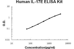 Human IL-17E/IL-25 Accusignal ELISA Kit Human IL-17E/IL-25 AccuSignal ELISA Kit standard curve.