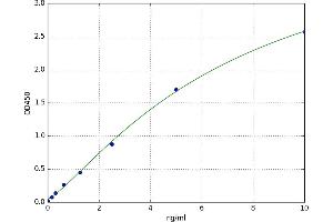 A typical standard curve (CD40 Ligand Kit ELISA)