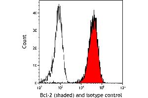 Flow Cytometry (FACS) image for anti-B-Cell CLL/lymphoma 2 (BCL2) (AA 50-100) antibody (ABIN7454495) (Bcl-2 anticorps  (AA 50-100))