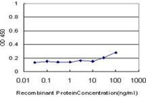 Detection limit for recombinant GST tagged PDK1 is approximately 30ng/ml as a capture antibody. (PDPK1 anticorps  (AA 203-302))