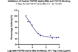 Serial dilutions of Anti-FGFR2 alpha (IIIb) Antibody were added into Human FGFR2 alpha (IIIb), His Tag : Biotinylated Human FGF10, No Tag binding reactioins.