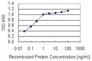 Detection limit for recombinant GST tagged DLGAP1 is 0.