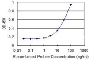Detection limit for recombinant GST tagged RAB32 is 0.