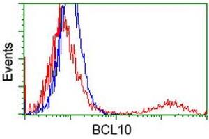 Flow Cytometry (FACS) image for anti-B-Cell CLL/lymphoma 10 (BCL10) antibody (ABIN1496844) (BCL10 anticorps)