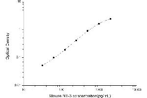 Typical standard curve (Neurotrophin 3 Kit ELISA)