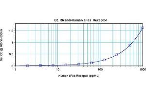 Sandwich ELISA using sFas Receptor antibody