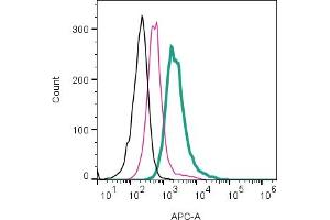 Cell surface detection of NK1R by direct flow cytometry in live intact human  monocytic leukemia cell line: + Rabbit IgG Isotype Control-APC (ABIN7582043). (TACR1 anticorps  (Extracellular) (APC))