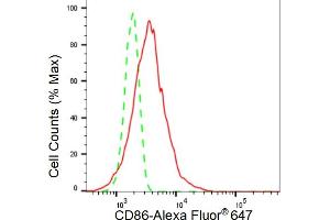 Flow cytometric analysis of CD86 expression in HT- cells using CD86 antibody (ABIN7797984), 1:2,000).