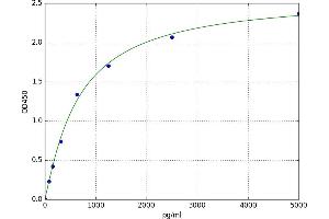 A typical standard curve (LYVE1 Kit ELISA)