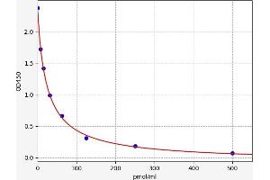 Typical standard curve (Kynurenine Kit ELISA)