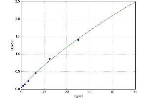 A typical standard curve (Leucine Peptidase Kit ELISA)
