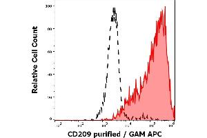 Separation of human myeloid cells (red-filled) from lymphocytes (black-dashed) in flow cytometry analysis (surface staining) of human stimulated (GM-CSF+IL-4) peripheral blood mononuclear cells stained using anti-human CD209 (UW60.