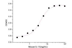 ELISA image for Interleukin 13 (IL13) (AA 26-131) (Active) protein (His tag) (ABIN7320576)