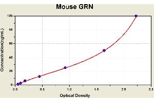 Diagramm of the ELISA kit to detect Mouse GRNwith the optical density on the x-axis and the concentration on the y-axis. (Granulin Kit ELISA)