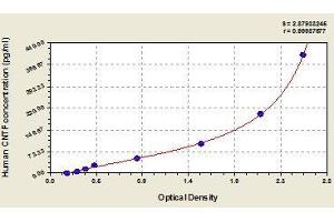 Typical standard curve (CNTF Kit ELISA)