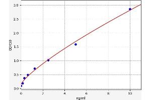 Typical standard curve (TXNRD3 Kit ELISA)