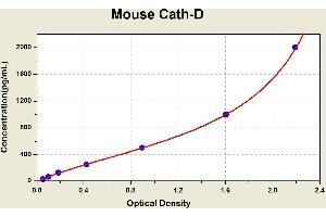 Diagramm of the ELISA kit to detect Mouse Cath-Dwith the optical density on the x-axis and the concentration on the y-axis.