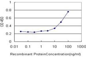 Detection limit for recombinant GST tagged GHRL is approximately 3ng/ml as a capture antibody. (Ghrelin anticorps  (AA 1-117))