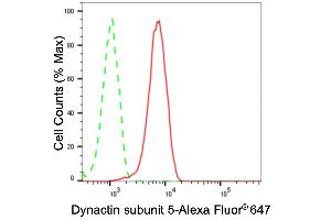 Flow cytometric analysis of Dynactin subunit 5 expression in HT- cells using Dynactin subunit 5 antibody (ABIN7798395), 1:2,000). (Recombinant Dynactin 1 anticorps  (Subunit 5))