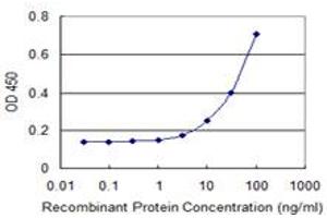 Detection limit for recombinant GST tagged GRINL1A is 1 ng/ml as a capture antibody.