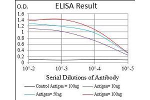 Black line: Control Antigen (100 ng), Purple line: Antigen(10 ng), Blue line: Antigen (50 ng), Red line: Antigen (100 ng),