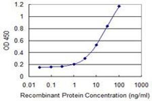 Detection limit for recombinant GST tagged FBN1 is 0.