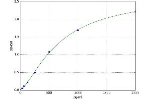 A typical standard curve (PDGF-BB Homodimer Kit ELISA)
