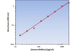 This is an example of what a typical standard curve will look like. (Midkine Kit ELISA)