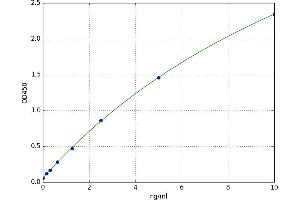 A typical standard curve (C1S Kit ELISA)