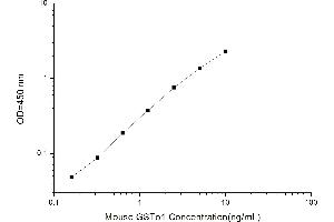 Typical standard curve (GSTO1 Kit ELISA)