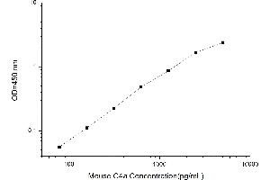 Typical standard curve (C4A Kit ELISA)