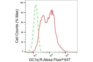 Flow cytometric analysis of GC1q R expression in HepG2 cells using GC1q R antibody (ABIN7798137), 1:2,000). (Recombinant C1QBP anticorps)