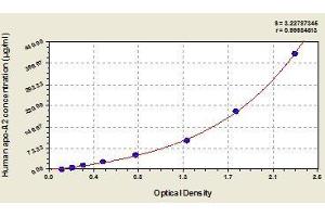 Typical standard curve (APOA2 Kit ELISA)