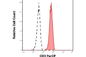 Separation of human CD3 positive lymphocytes (red-filled) from neutrophil granulocytes (black-dashed) in flow cytometry analysis (surface staining) of human peripheral whole blood stained using anti-human CD3 (UCHT1) PerCP antibody (10 μL reagent / 100 μL of peripheral whole blood).