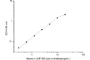 Typical standard curve (NUP205 Kit ELISA)