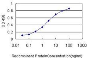 Detection limit for recombinant GST tagged HAMP is approximately 0.