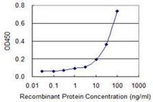 Detection limit for recombinant GST tagged GAL is 3 ng/ml as a capture antibody.