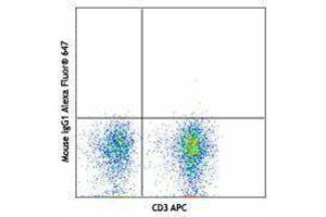 Flow Cytometry (FACS) image for anti-Interleukin 7 Receptor (IL7R) antibody (Alexa Fluor 647) (ABIN2657625) (IL7R anticorps  (Alexa Fluor 647))